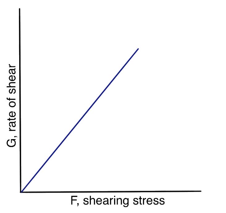 Rheograms or flow curves of Newtonian liquids.
