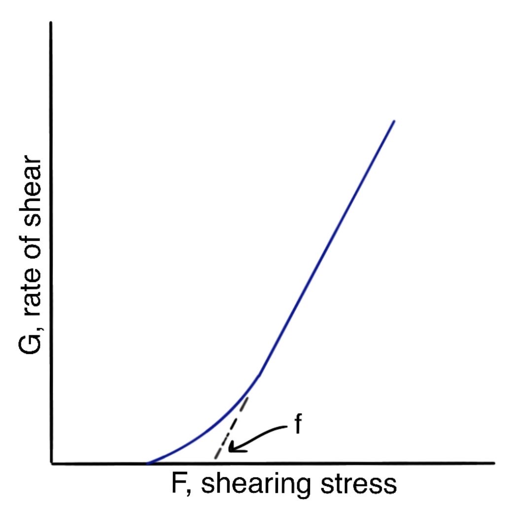 Rheogram or curve of Plastic flow (Bingham bodies)