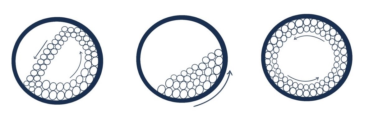 Ball mill in operation showing correct cascade action.