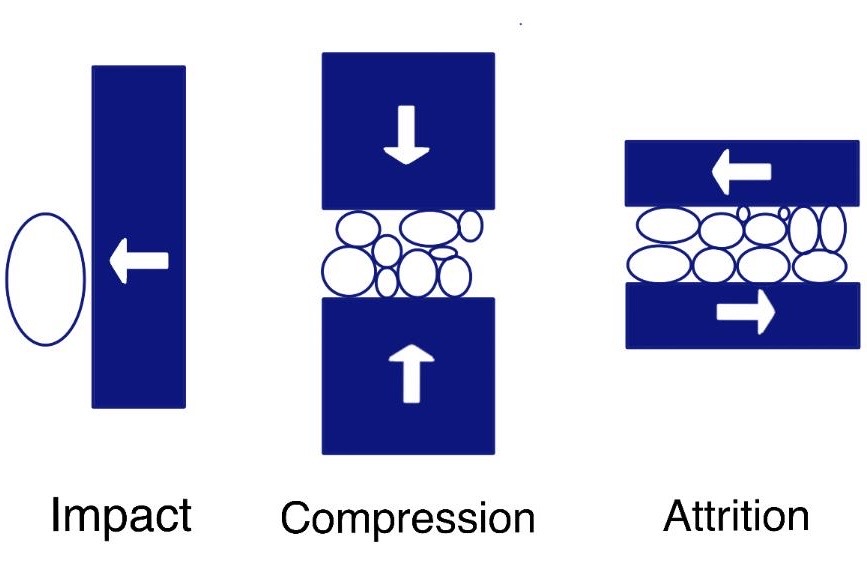 Mechanisms of Comminution